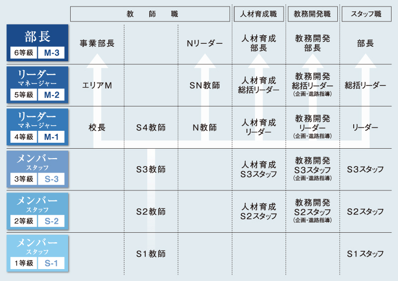 キャリアアップ一覧